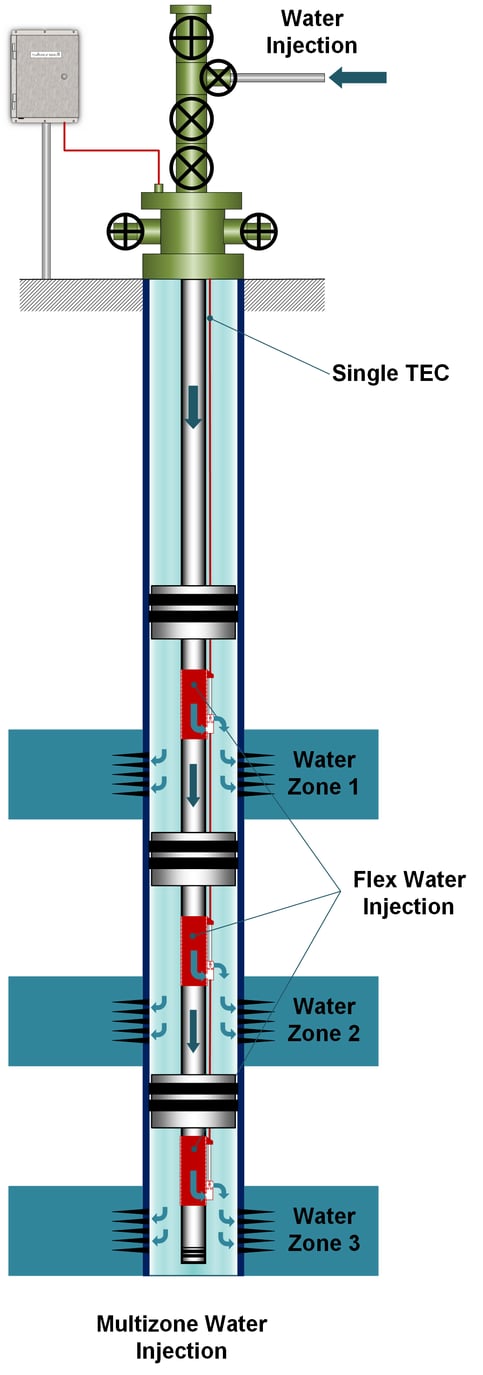 Multizone Injection